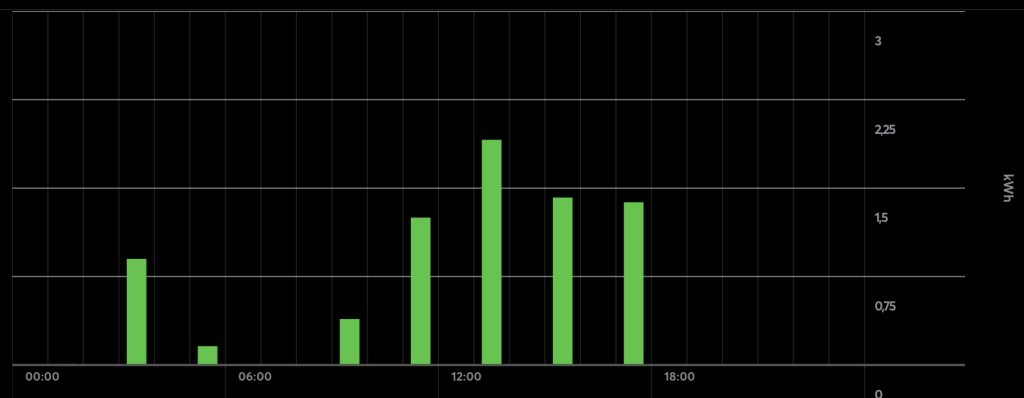 Screenshot der relativen Zählerstände aus der Loxone-App. Säulendiagramm mit einer Säule pro Stunde des Tages für den Verbrauch in dieser Stunde. Zu den geraden Stunden sind keine Säulen vorhanden (Verbrauch = 0).