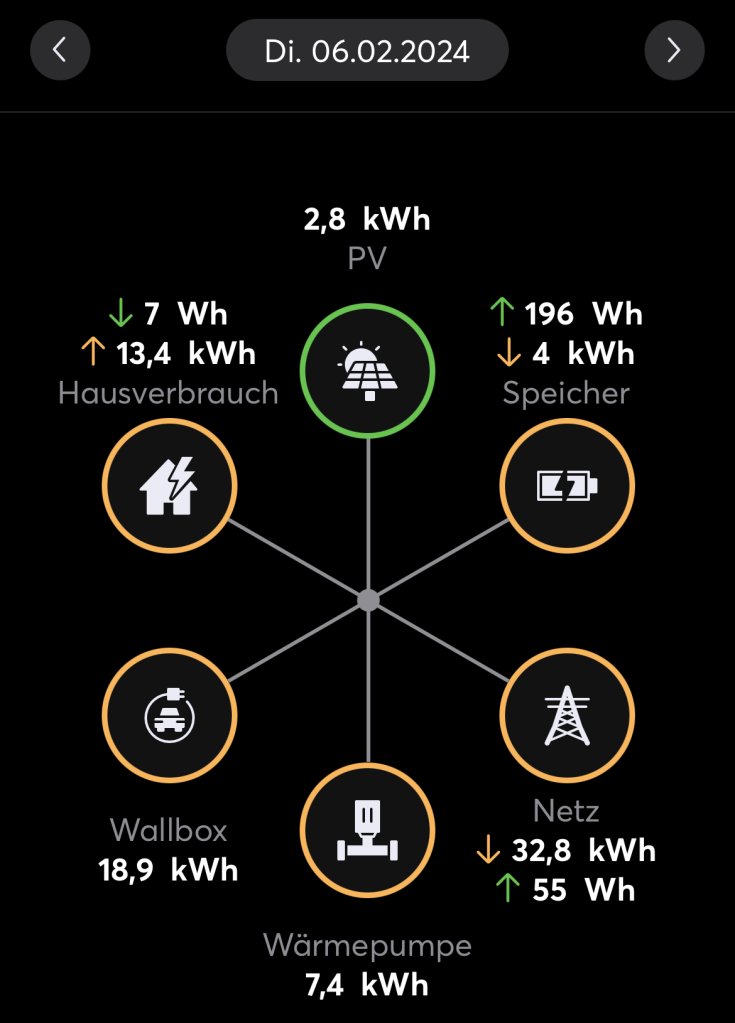 Sternförmiges Diagramm. An den Eckpunkten Verbrauchswerte. 32,8 kWh Netzbezug, 18,9 kWh Wallbox, 7,4 kWh Wärmepumpe, 13,4 kWh Hausverbrauch.