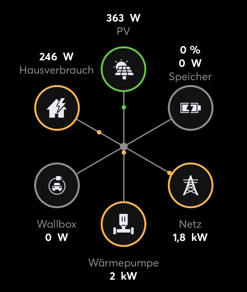 Screenshot des Energieflussmonitors der Loxone-App. Außer den Knoten "Hausverbrauch", "PV", "Speicher" und "Netz" gibt es separate Knoten für "Wärmepumpe" und "Wallbox". Die Wärmepumpe zeigt aktuell einen (gerundeten) Energieverbrauch von 2 kW an.