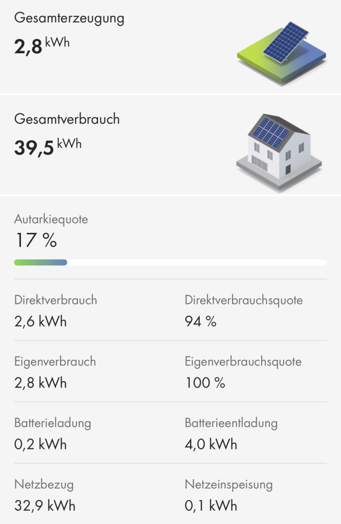 Tabellarische Darstellung. Darin Verbrauchswerte und Prozentangaben. Gesamtverbrauch 39,5 kWh. Gesamterzeugung 2,8 kWh.